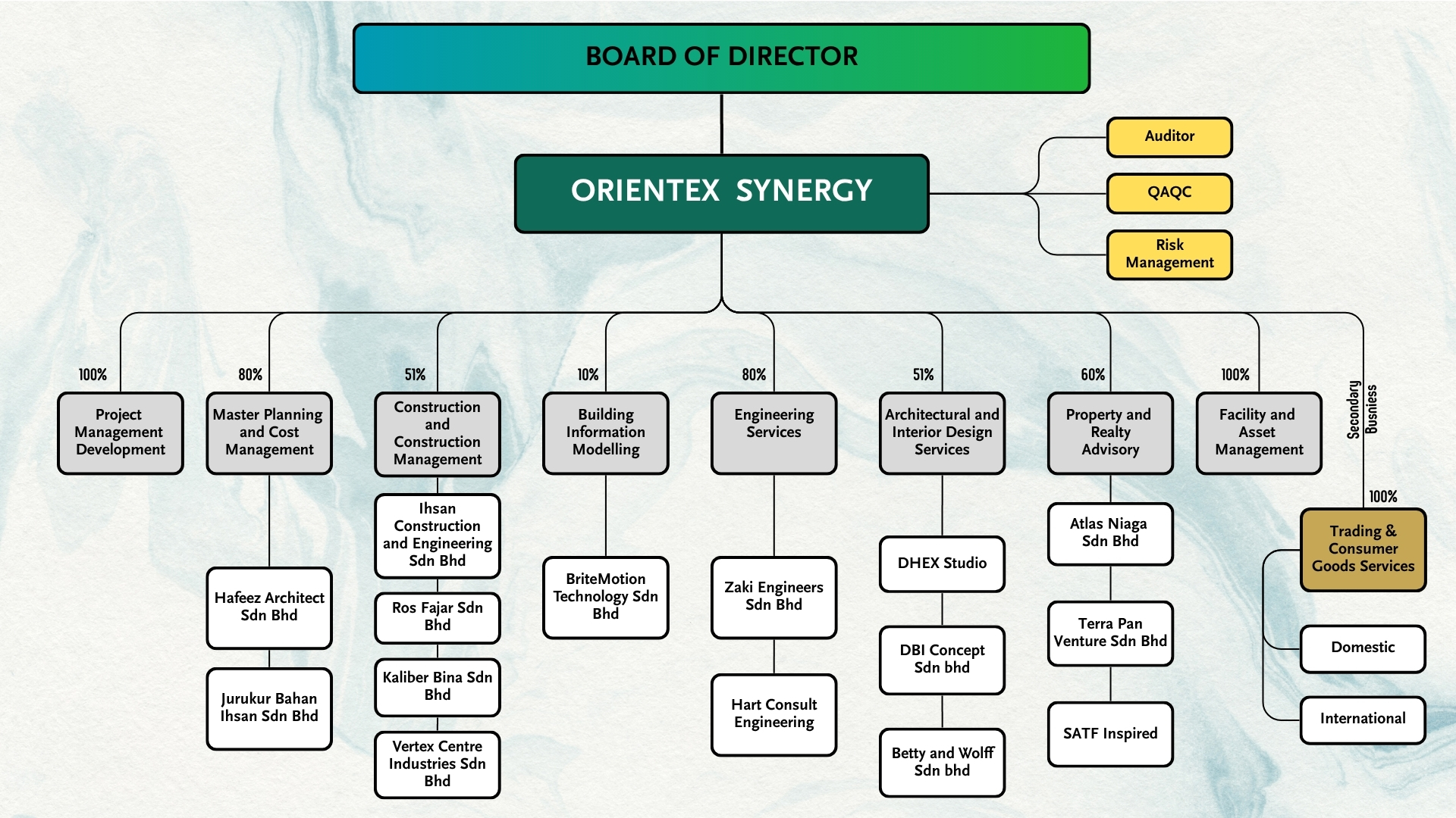 org chart orientex synergy 2