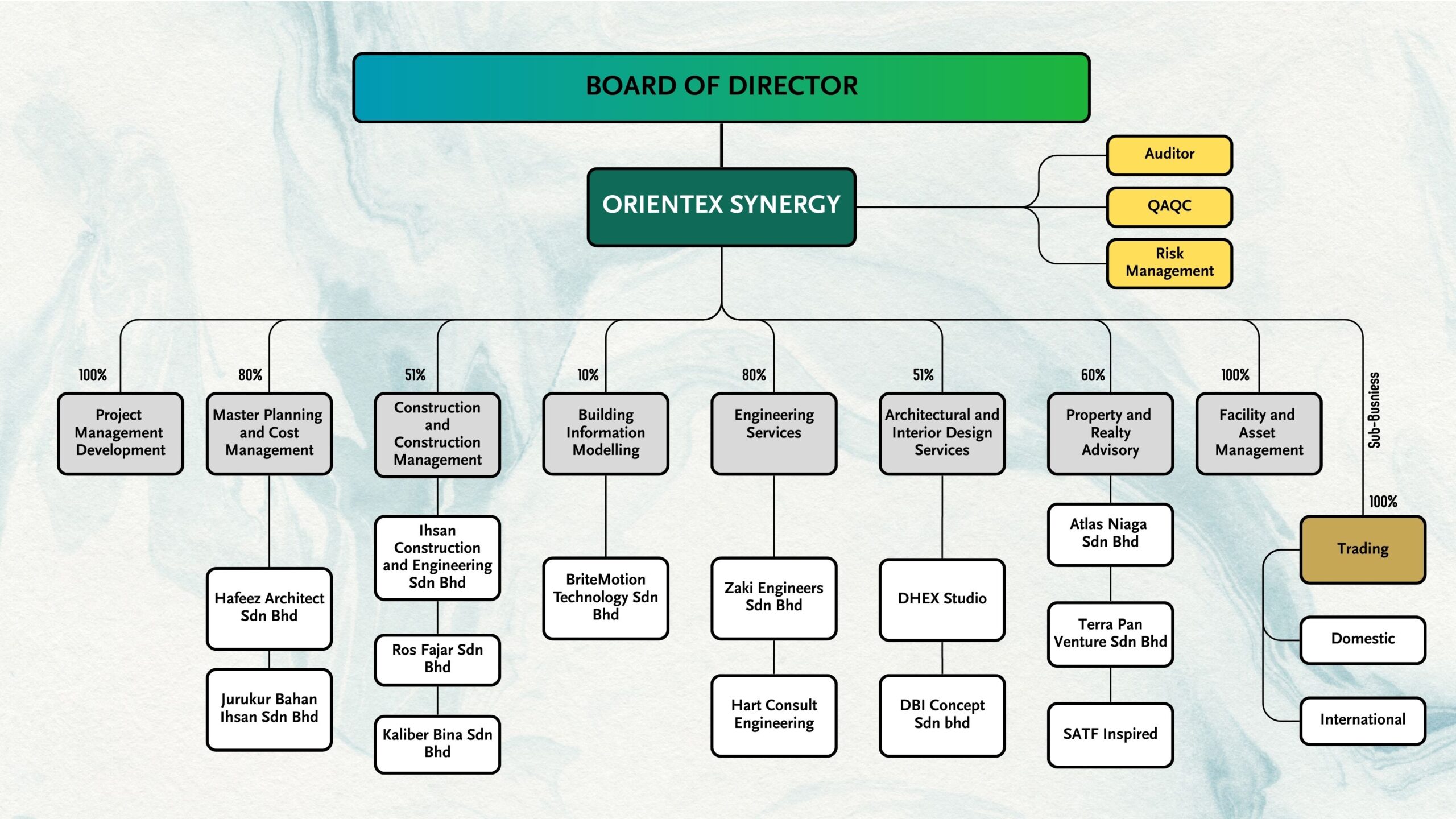 org chart orientex synergy